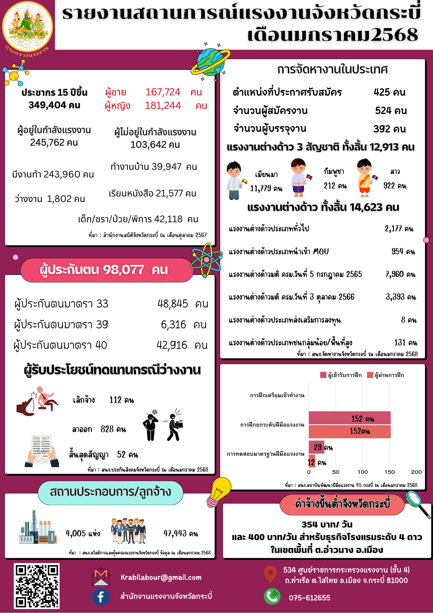 รายงานสถานการณ์แรงงานจังหวัดกระบี่ ประจำเดือน มกราคม 2568