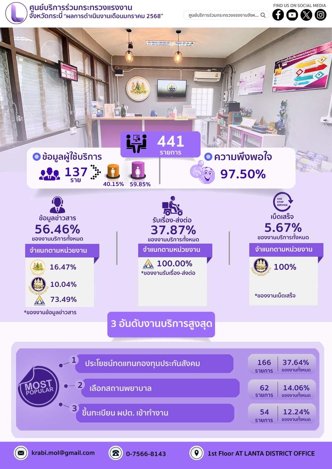 สรุปผลการดำเนินการรอบเดือนมกราคม 2568 ที่ผ่านมาในรูปแบบ infographic