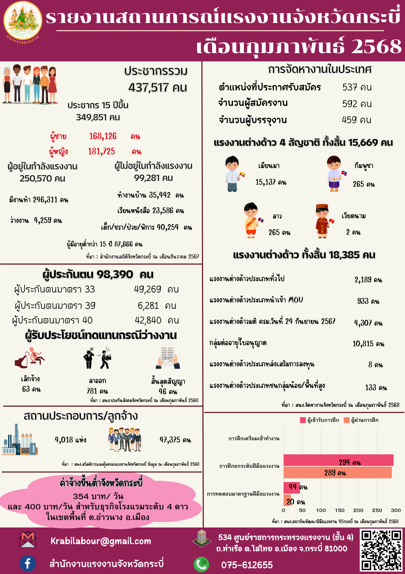 รายงานสถานการณ์แรงงานจังหวัดกระบี่ ประจำเดือนกุมภาพันธ์ 2568