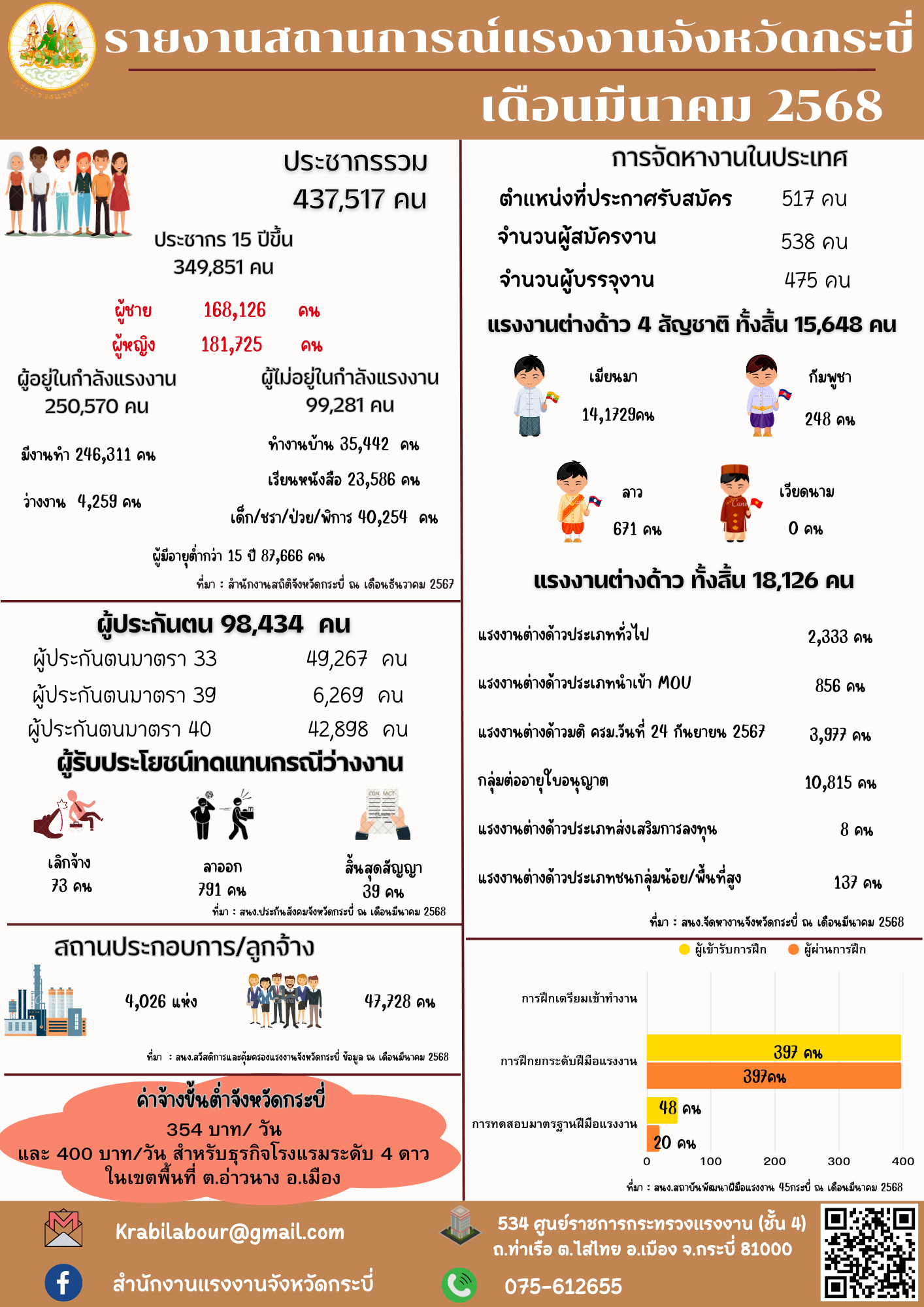 รายงานสถานการณ์แรงงานจังหวัดกระบี่ ประจำเดือนมีนาคม 2568