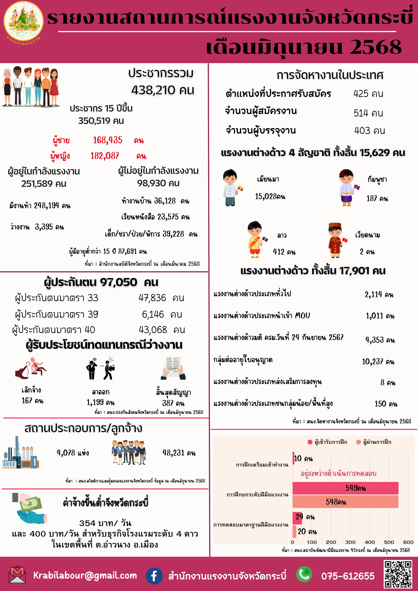 รายงานสถานการณ์แรงงานจังหวัดกระบี่ เดือนมิถุนายน 2568